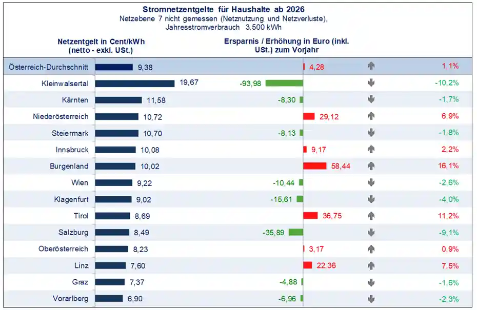 Balkendiagramm zeigt die Veränderung der Stromnetzentgelte 2025 zu 2026 nach österreichischen Bundesländern
